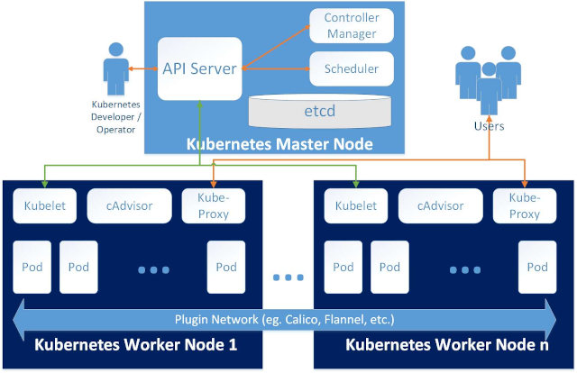 Kubernetes (K8s) Architecture