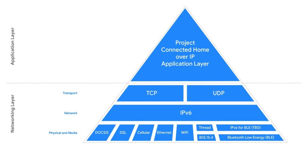 High Level Architecture of the Project Connected Home over IP, triangle showing physical and media, network & transport layers