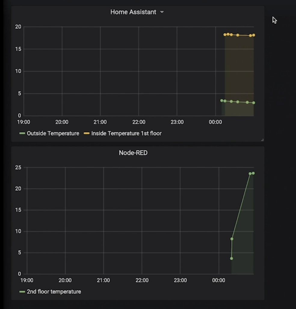 Home Assistant Node Red InfluxDB and Grafana integration