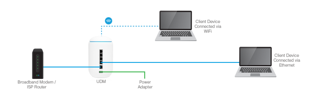 UniFi Based Network with Dream Machine