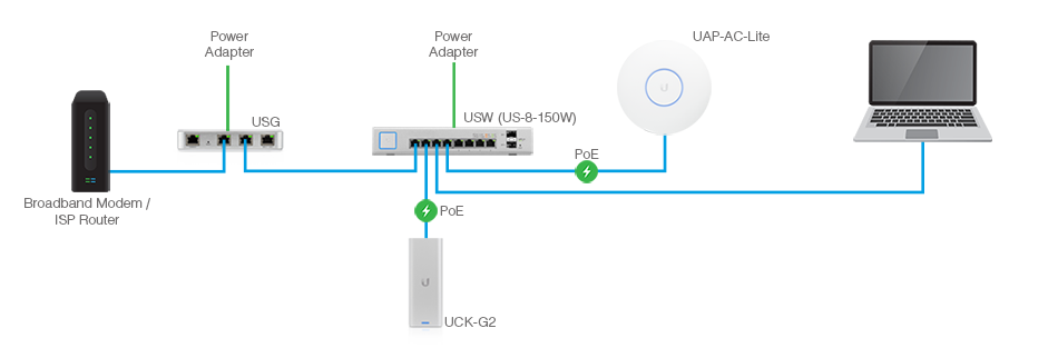 UniFi Based Network without Dream Machine