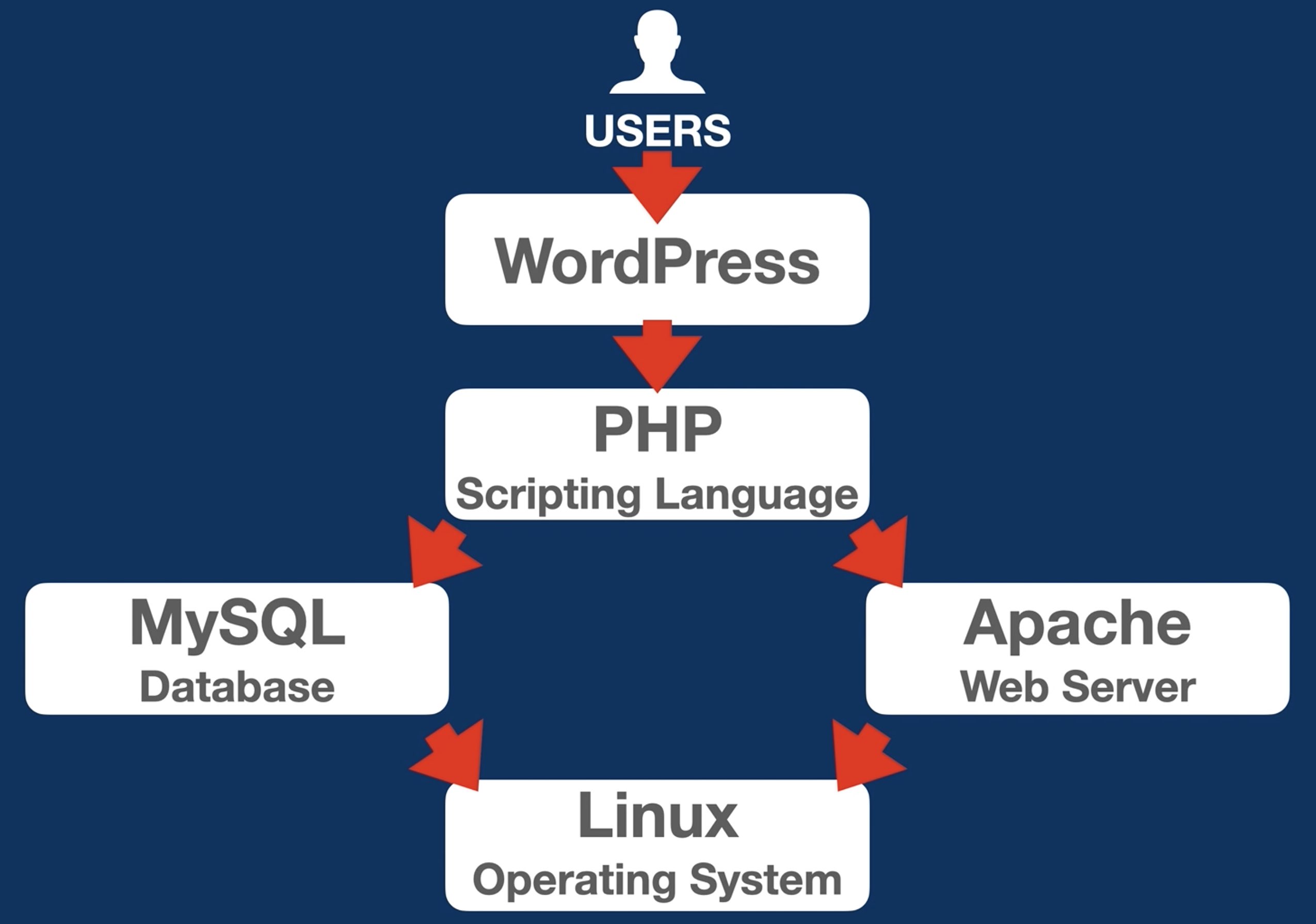 WordPress usually rely on Linux, Apache, MySQL, PHP and this is where DigitalOcean can help.