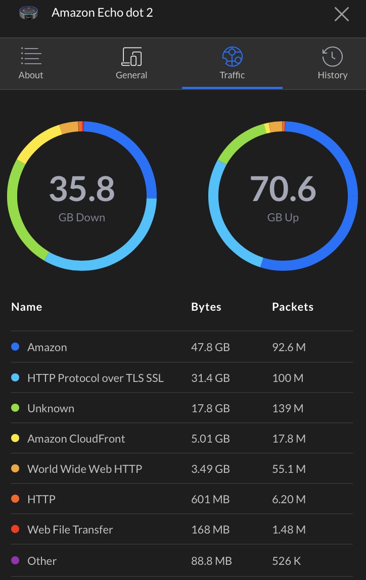 Detailed data for my Amazon Echo Dot gathered from Deep Packet Inspection