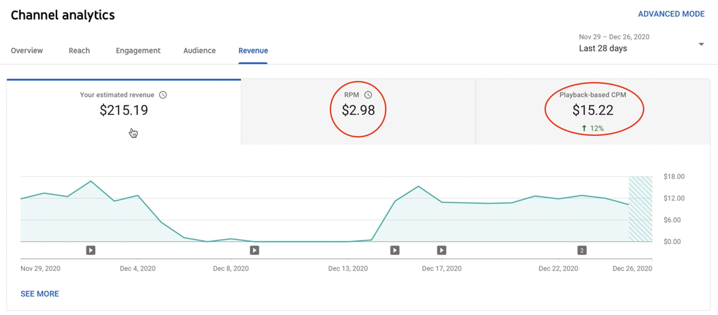 RPM and CPM are one of the important metrics on which depends how much money YouTube pays. 