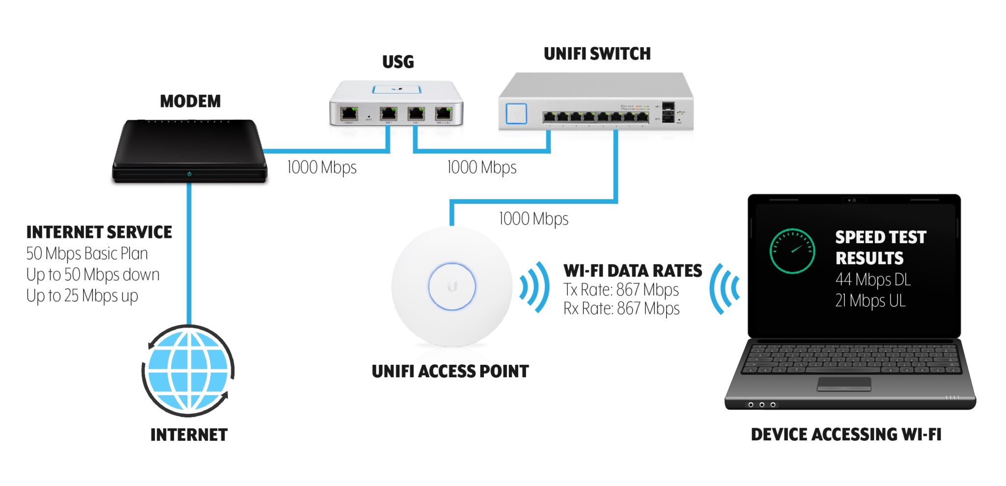 Подключение точки доступа ubiquiti Troubleshooting Slow Wi-Fi Speeds on UniFi - Kiril Peyanski's Blog