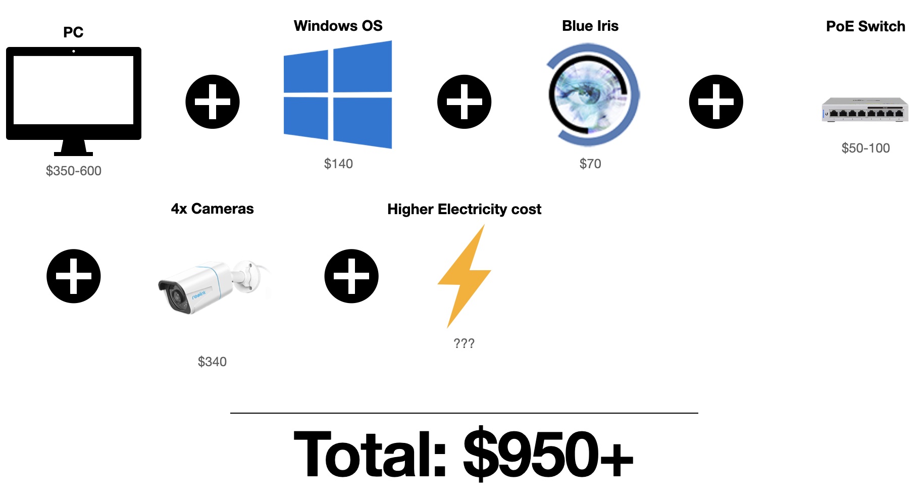 Required components and their approximate price for a Blue Iris based system.