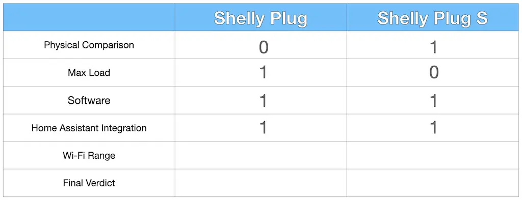 Shelly Plug vs Shelly Plug S Home Assistant Integration comparison