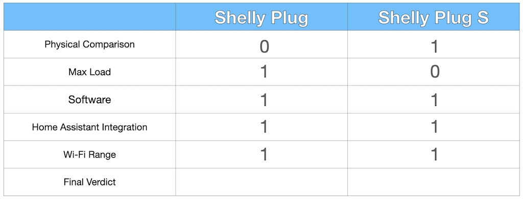Shelly Plug vs Shelly Plug S Wi-Fi range comparison