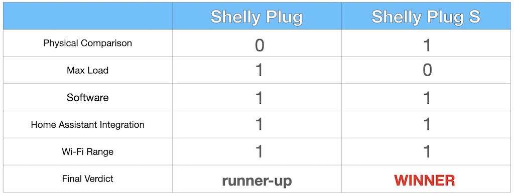 Shelly Plug vs Shelly Plug S - final verdict