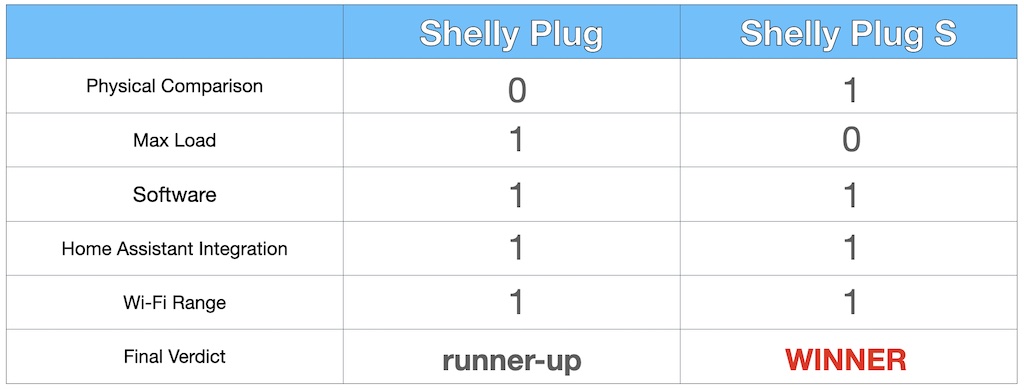 Shelly Plug US: Comparing it to Other Smart Plugs