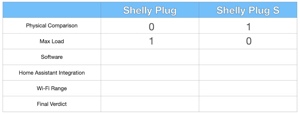 Shelly Plug vs Shelly Plug S max load comparison result