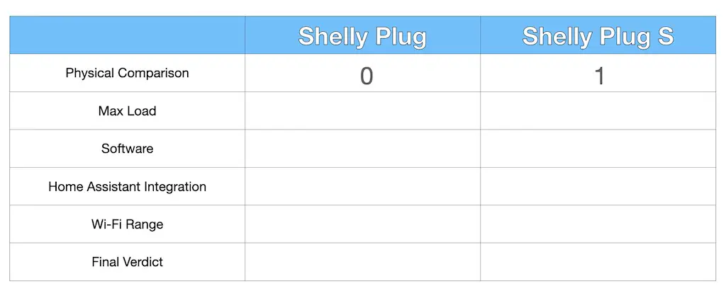 Shelly Plug vs Shelly Plug S - physical comparison result