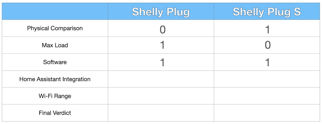 Shelly Plug US: Comparing it to Other Smart Plugs