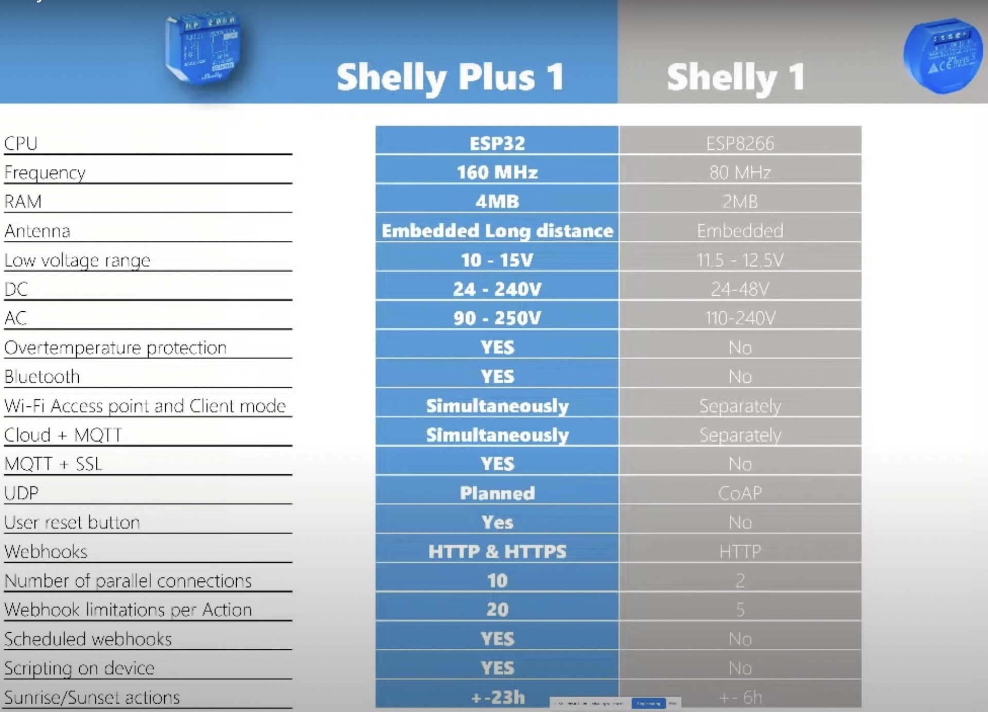 Shelly Plus 1 vs Shelly 1 technical comparison