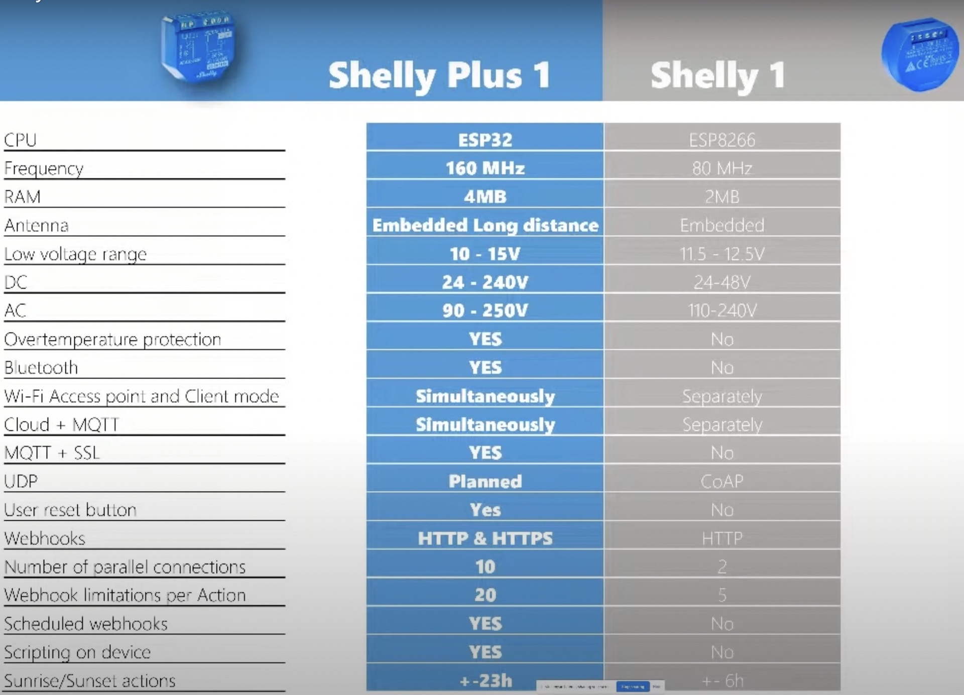 Shelly Plus 1 Mini Gen3, Relais blau