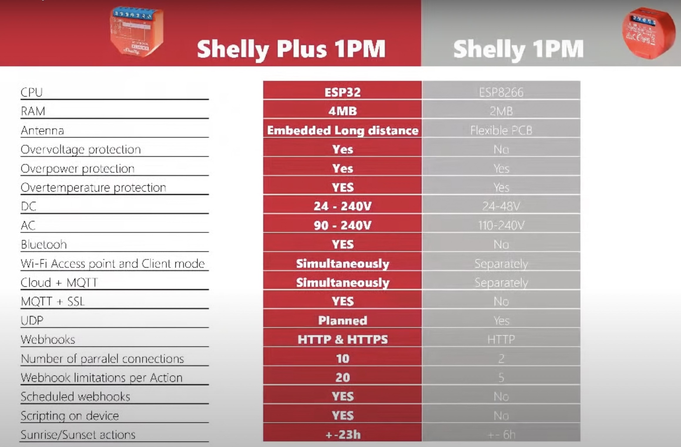 Shelly Plus 1PM vs Shelly 1PM technical comparison