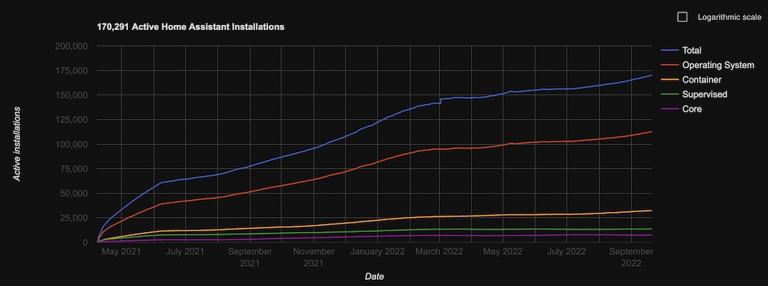 Active Installations of the different Home Assistant Installation types. Home Assistant container is the second most popular one