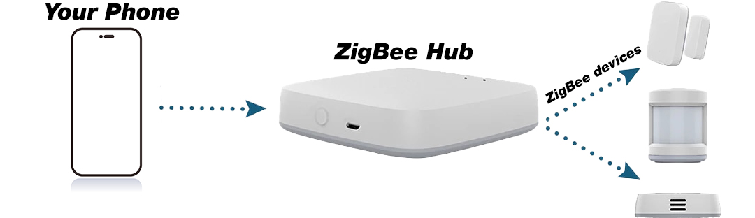 https://peyanski.com/wp-content/uploads/2022/09/ZigBee-Hub-as-middle-layer.jpg