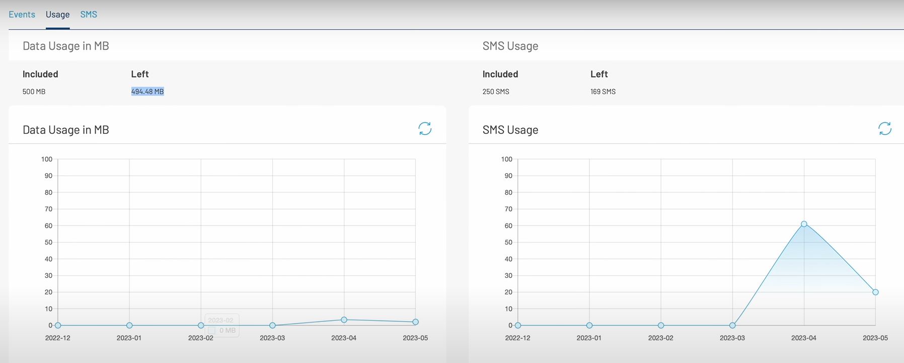 Grafic of data usage of 1nce IoT Sim Card