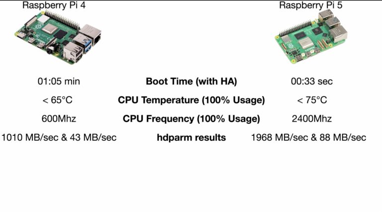 Home Assistant on Raspberry Pi 5 vs Raspberry Pi 4 - Kiril Peyanski's Blog