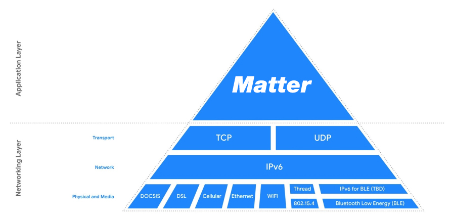 Matter Architecture on High level