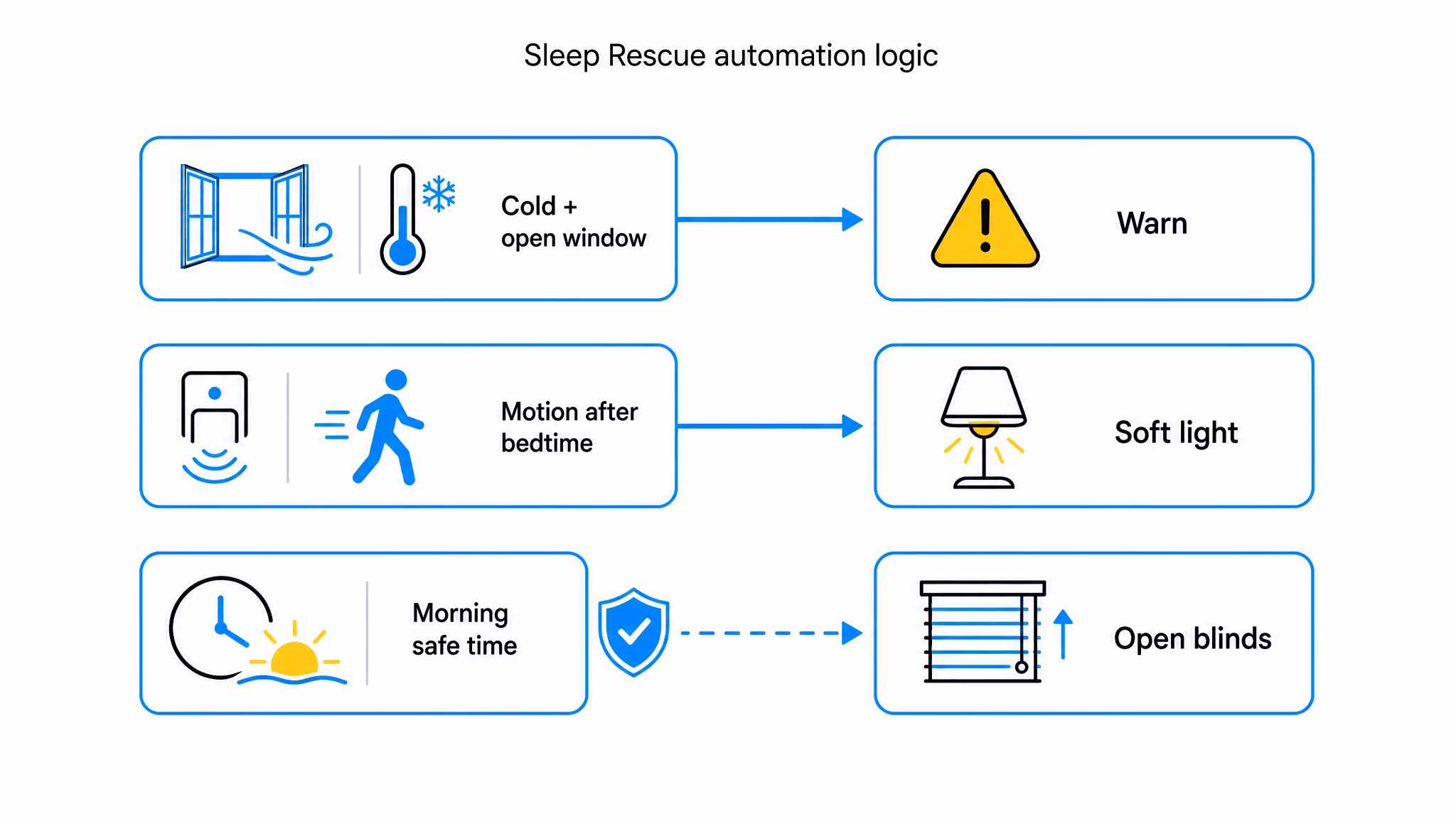 Claude Desktop Home Assistant sleep rescue automation example