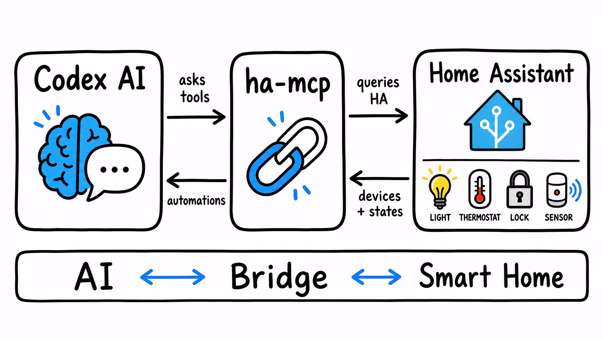 ha-mcp Codex Home Assistant bridge diagram