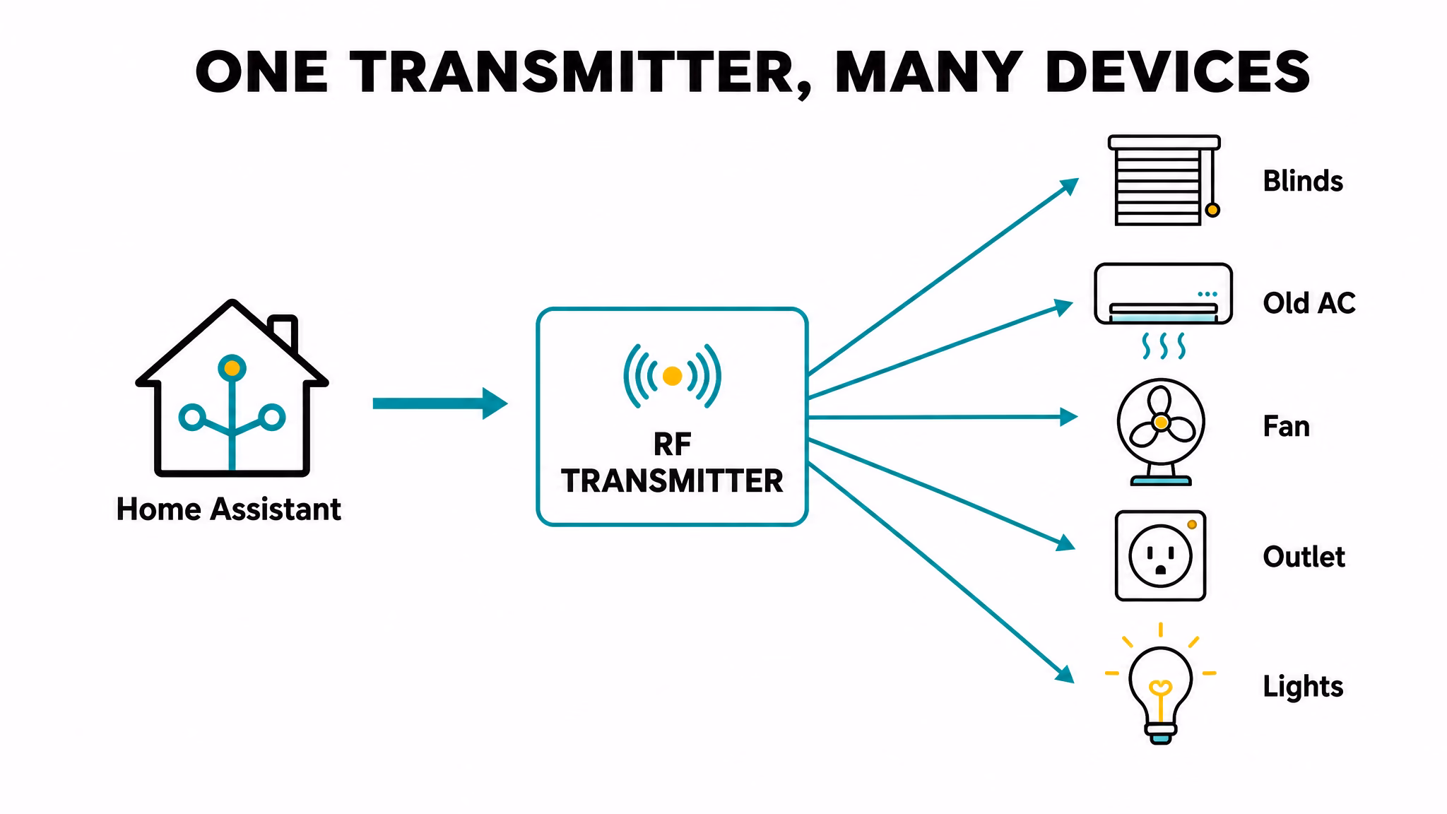 Home Assistant RF integration one transmitter many devices diagram