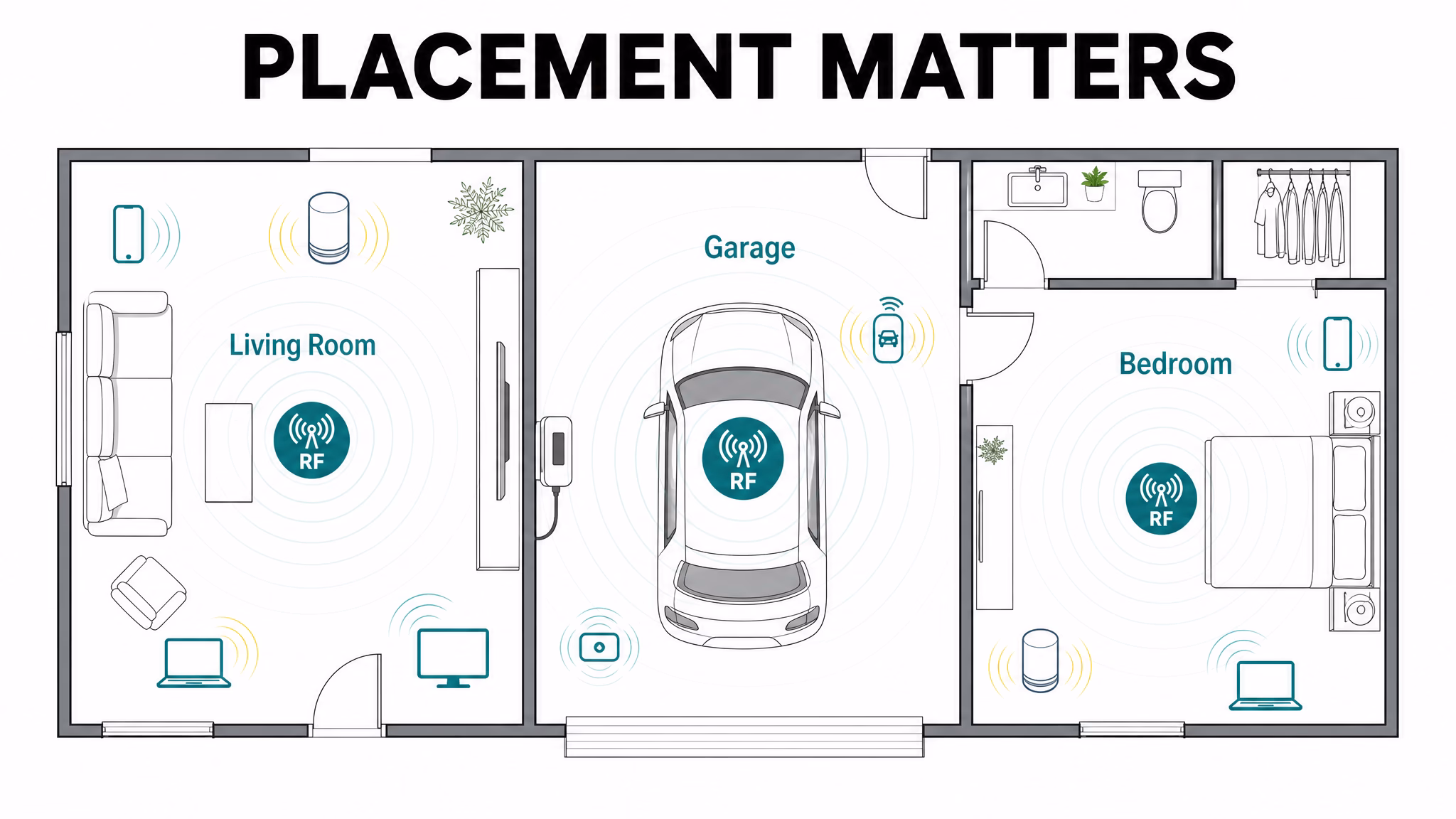 Home Assistant RF integration placement and compatibility check diagram