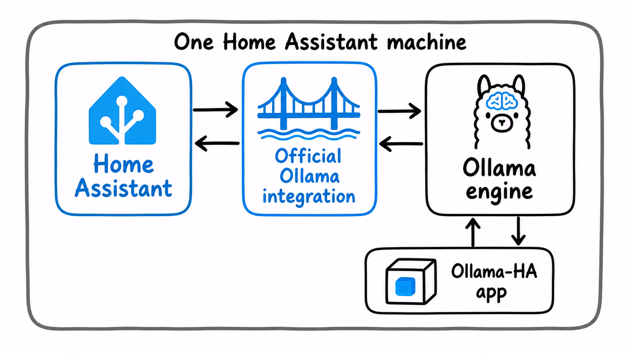 Схема работы Ollama в Home Assistant с использованием Home Assistant, Ollama-HA и официальной интеграции Ollama