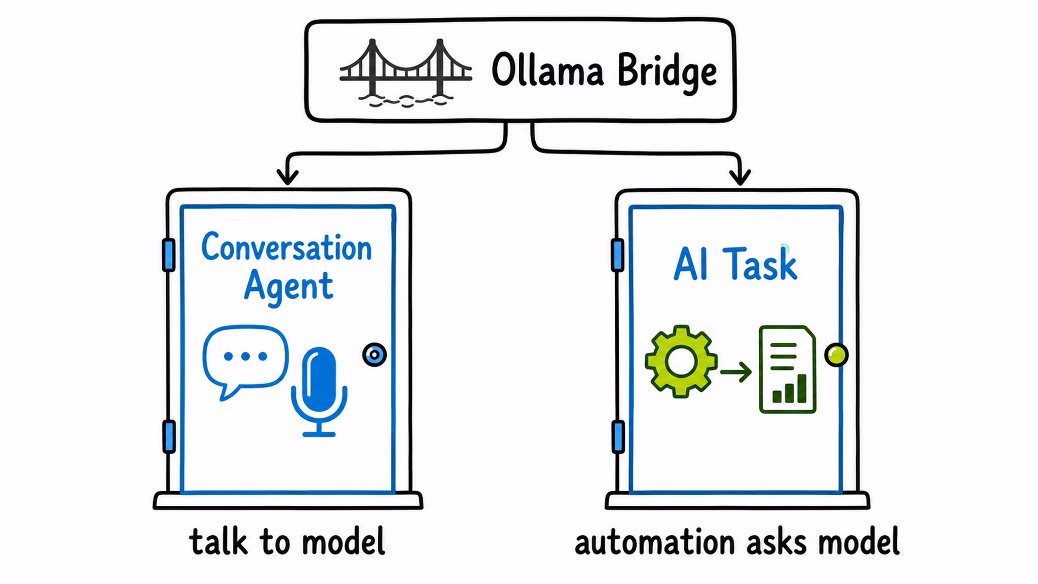 Выбор между локальной и облачной моделью Ollama в Home Assistant