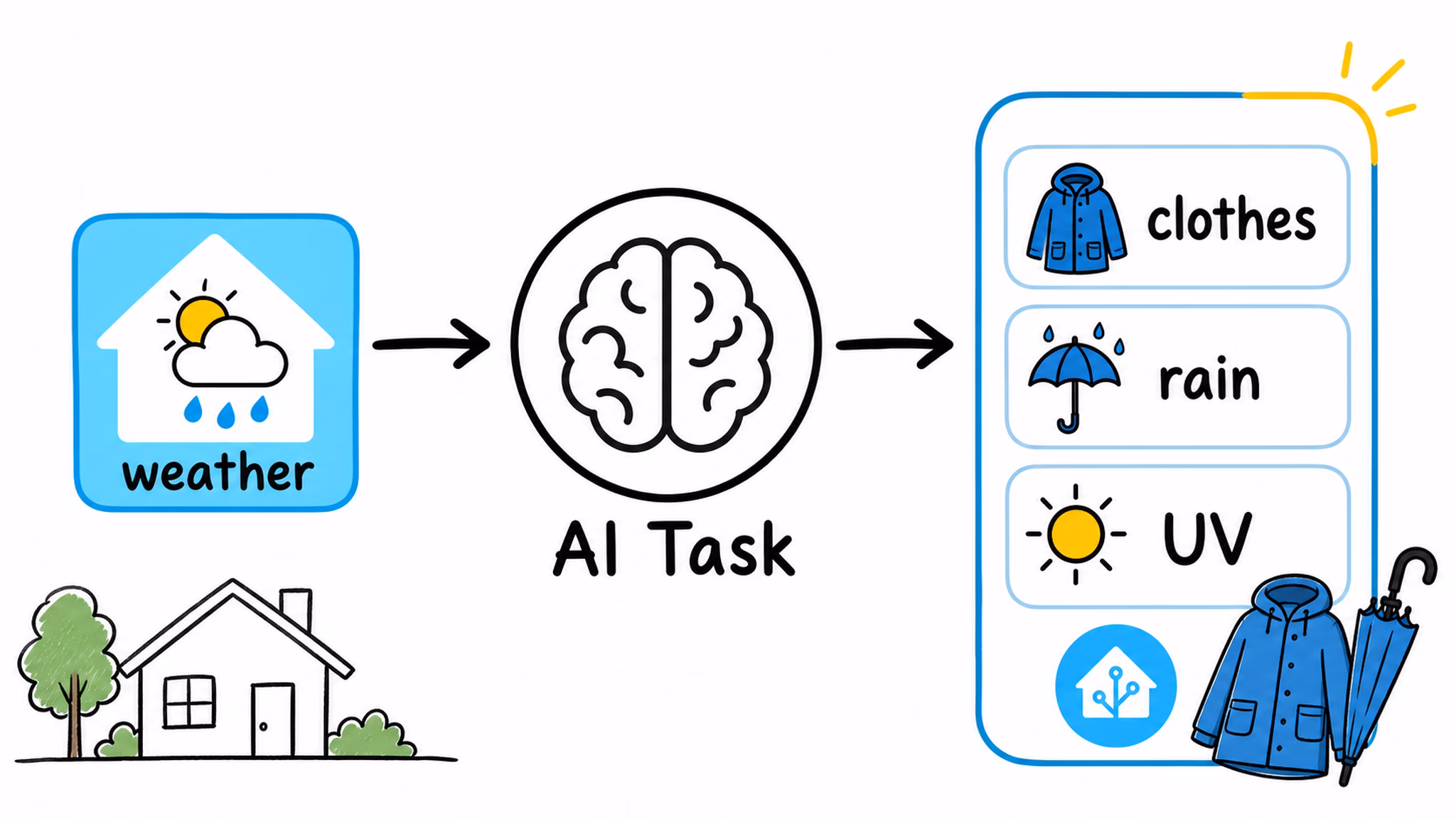 Процесс ИИ-анализа снимка с камеры через Ollama в Home Assistant