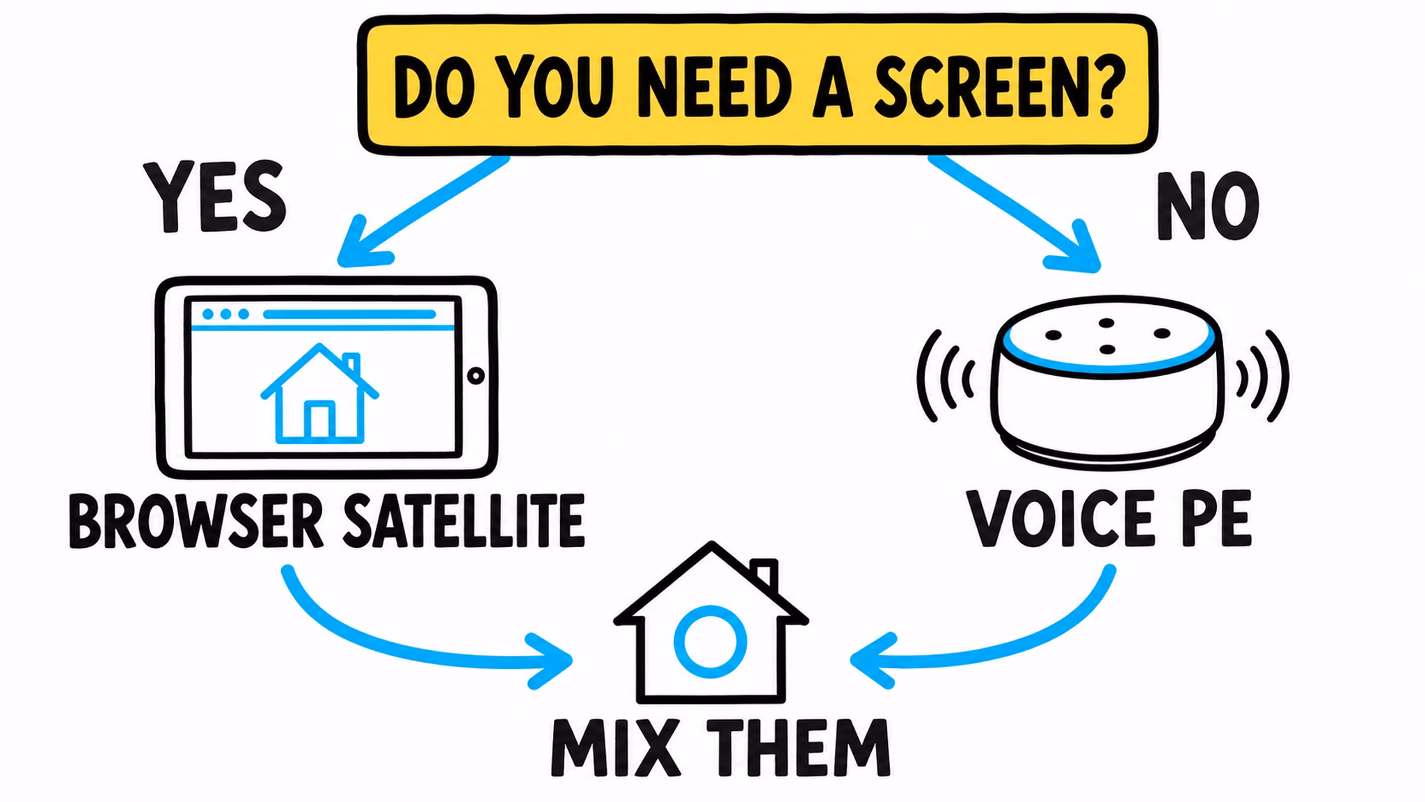 Home Assistant voice satellite versus Voice PE room choice diagram