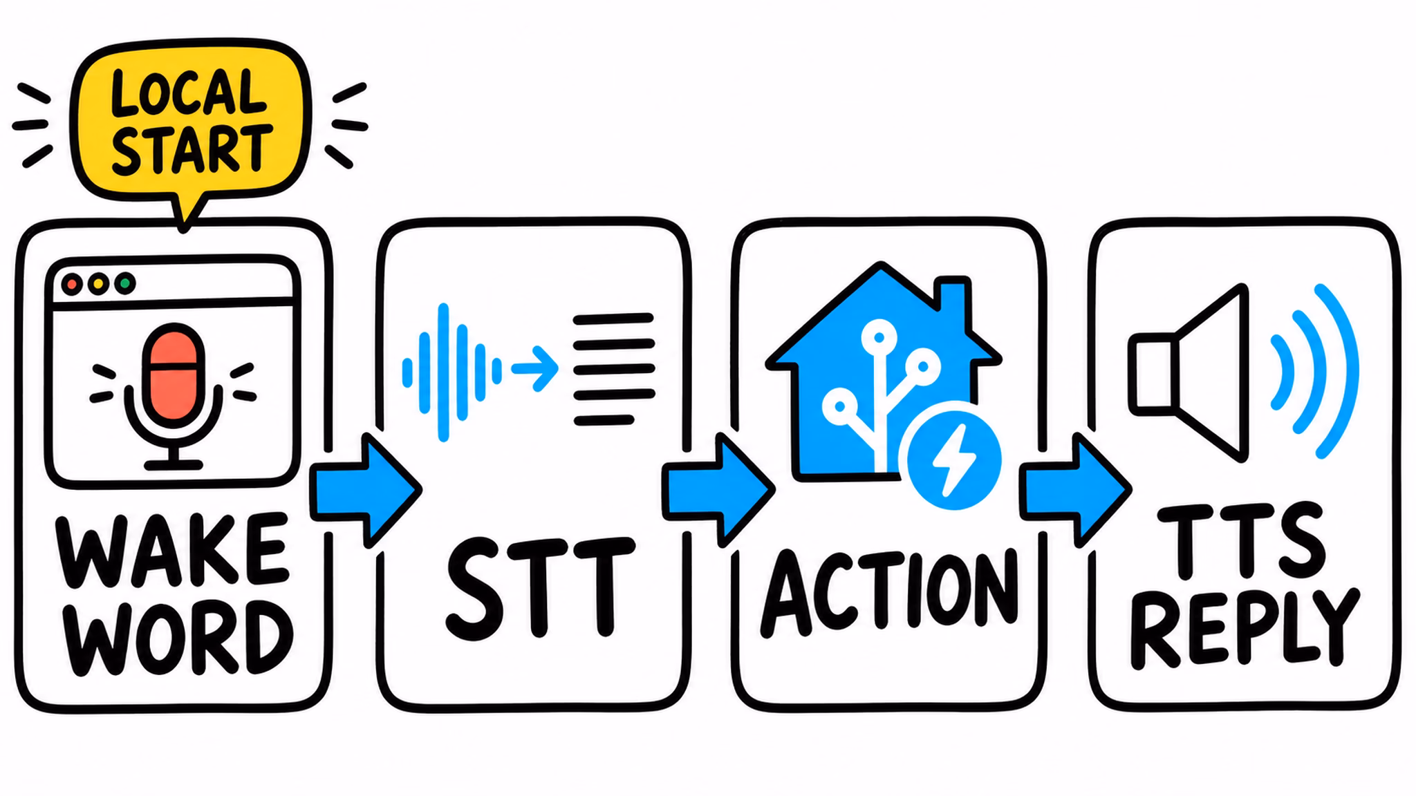 Home Assistant voice satellite browser and Assist pipeline diagram