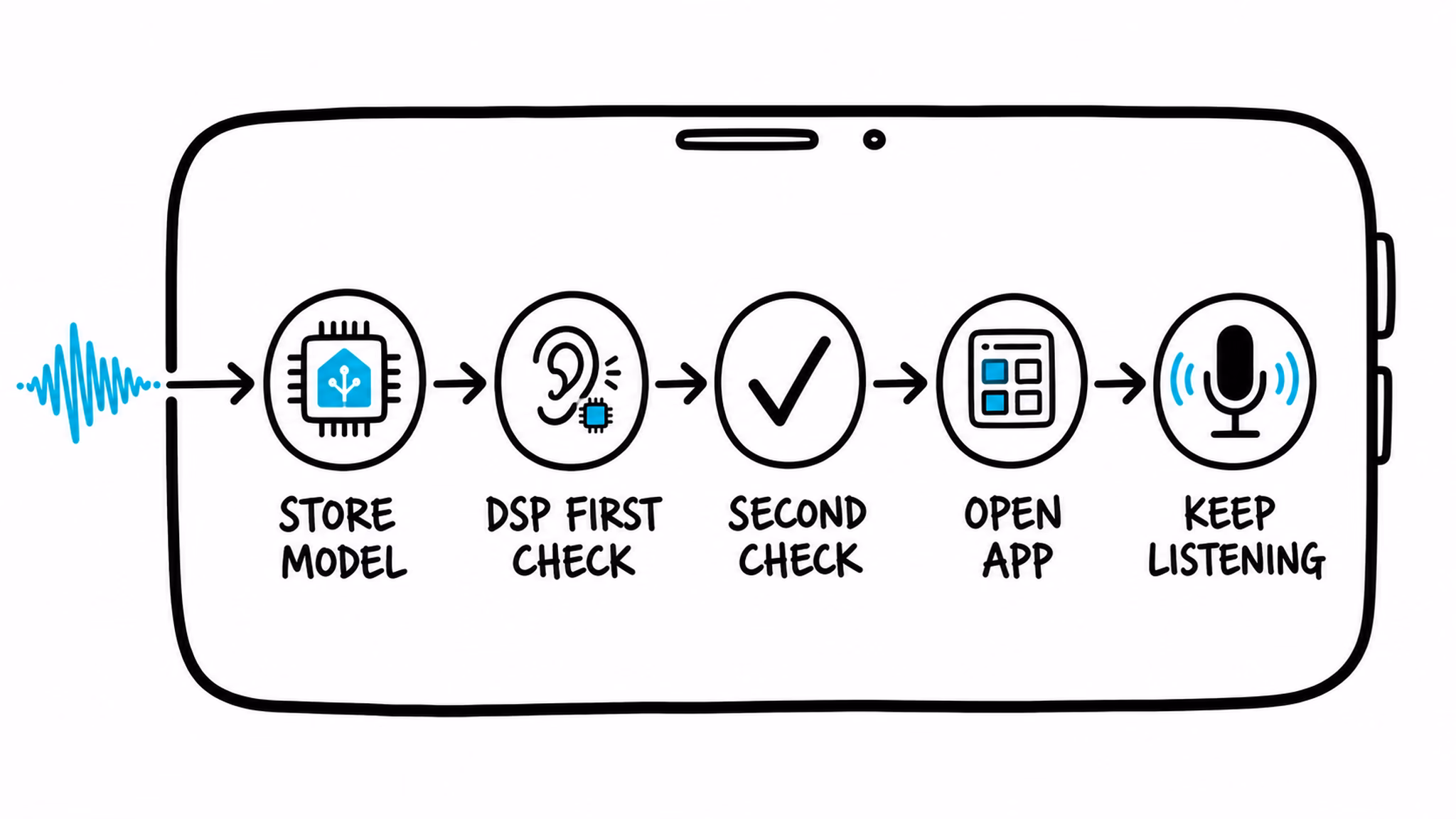 Android wake words for Home Assistant DSP first check second check app launch and continued listening flow