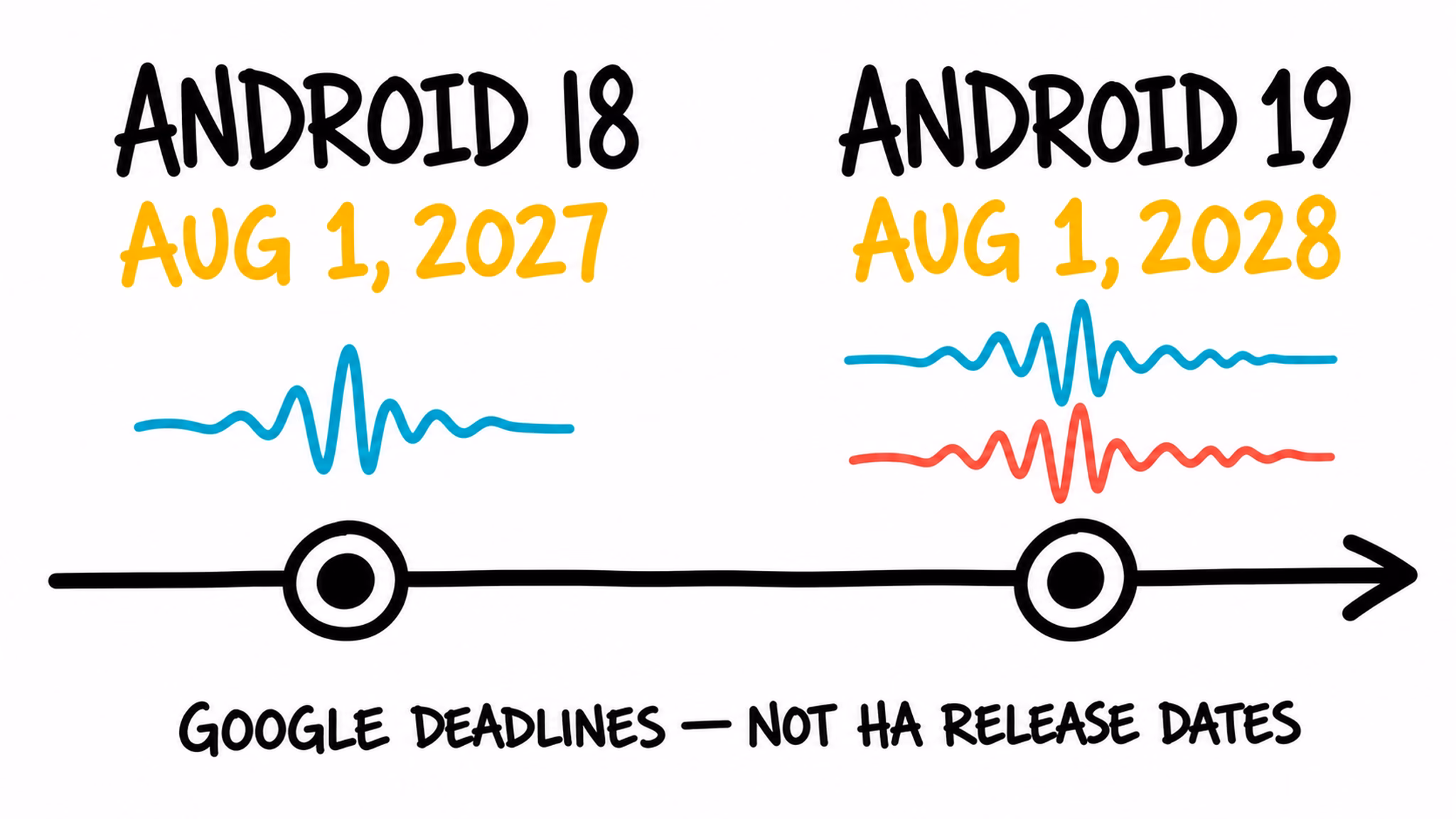 Android wake words for Home Assistant timeline showing Android 18 August 1 2027 and Android 19 August 1 2028