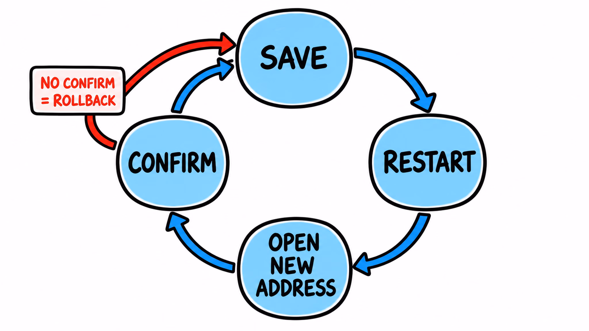 Home Assistant port 8123 five-minute confirmation and rollback flow