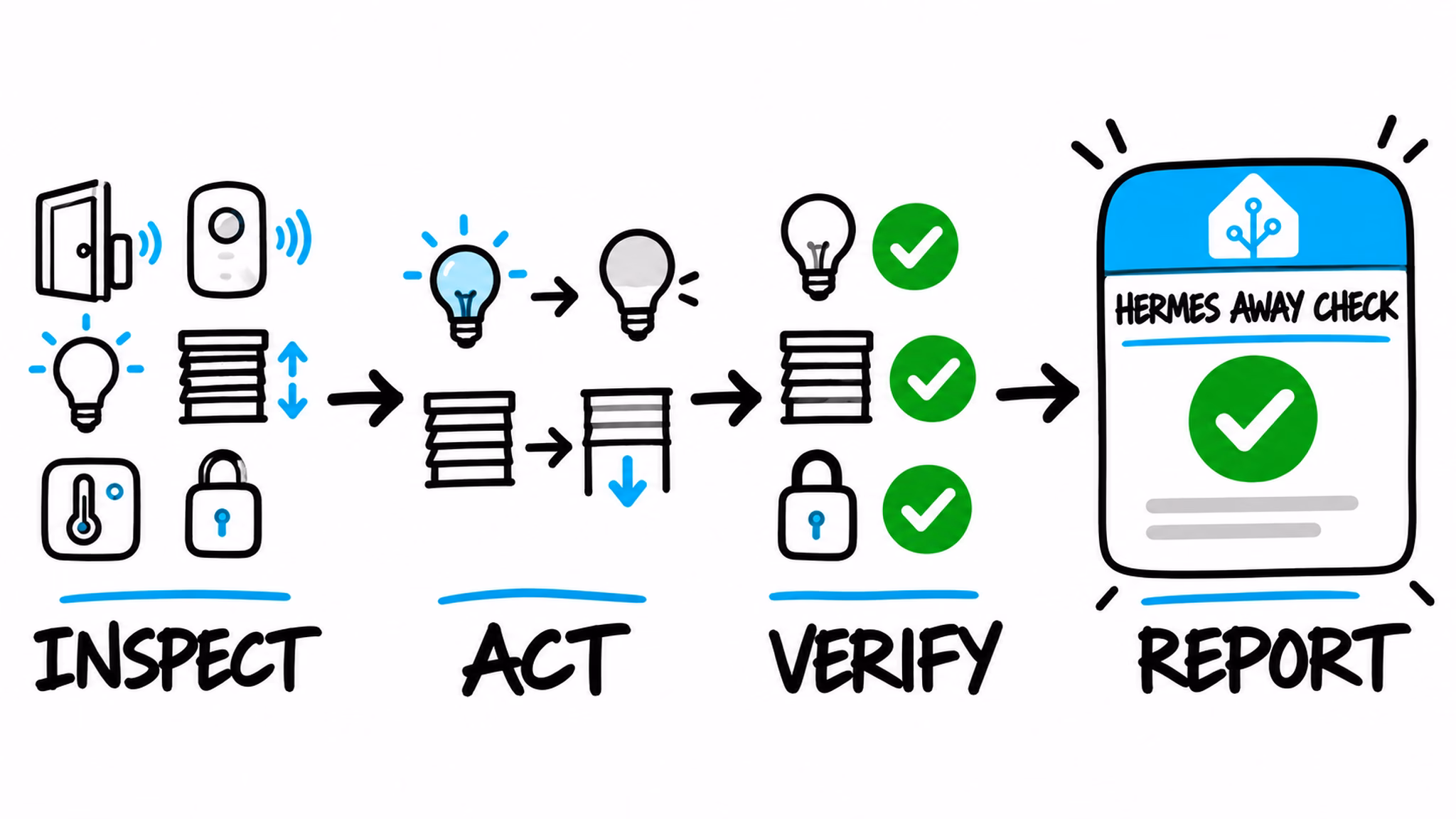 Hermes Agent Home Assistant away report workflow