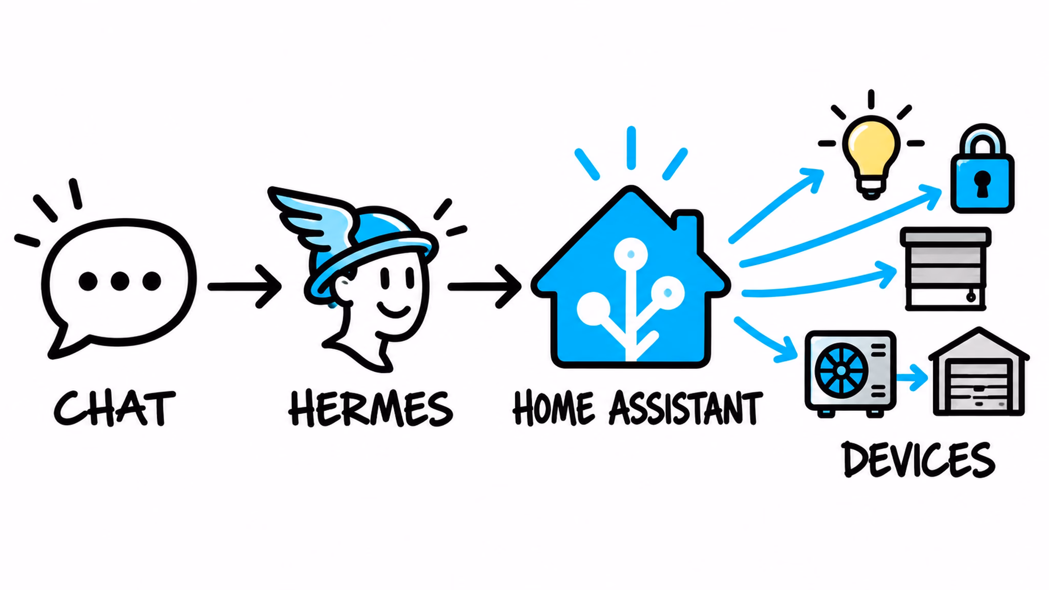 Hermes Agent Home Assistant chat-to-device workflow