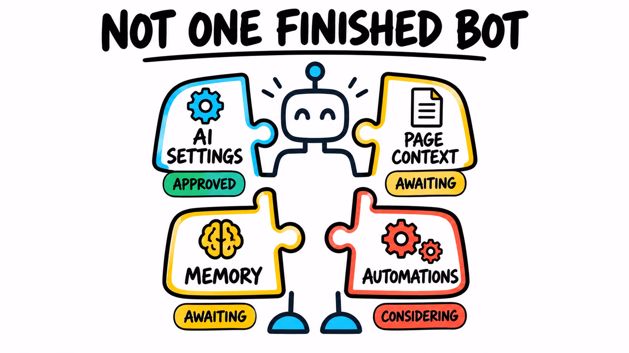 Home Assistant AI roadmap shown as four unfinished AI helper pieces