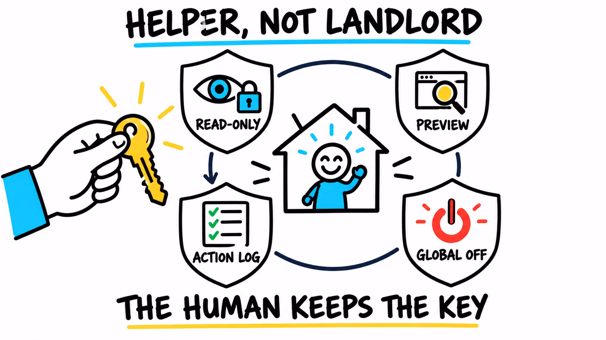 Home Assistant AI roadmap safety controls with read-only mode preview action log and global off