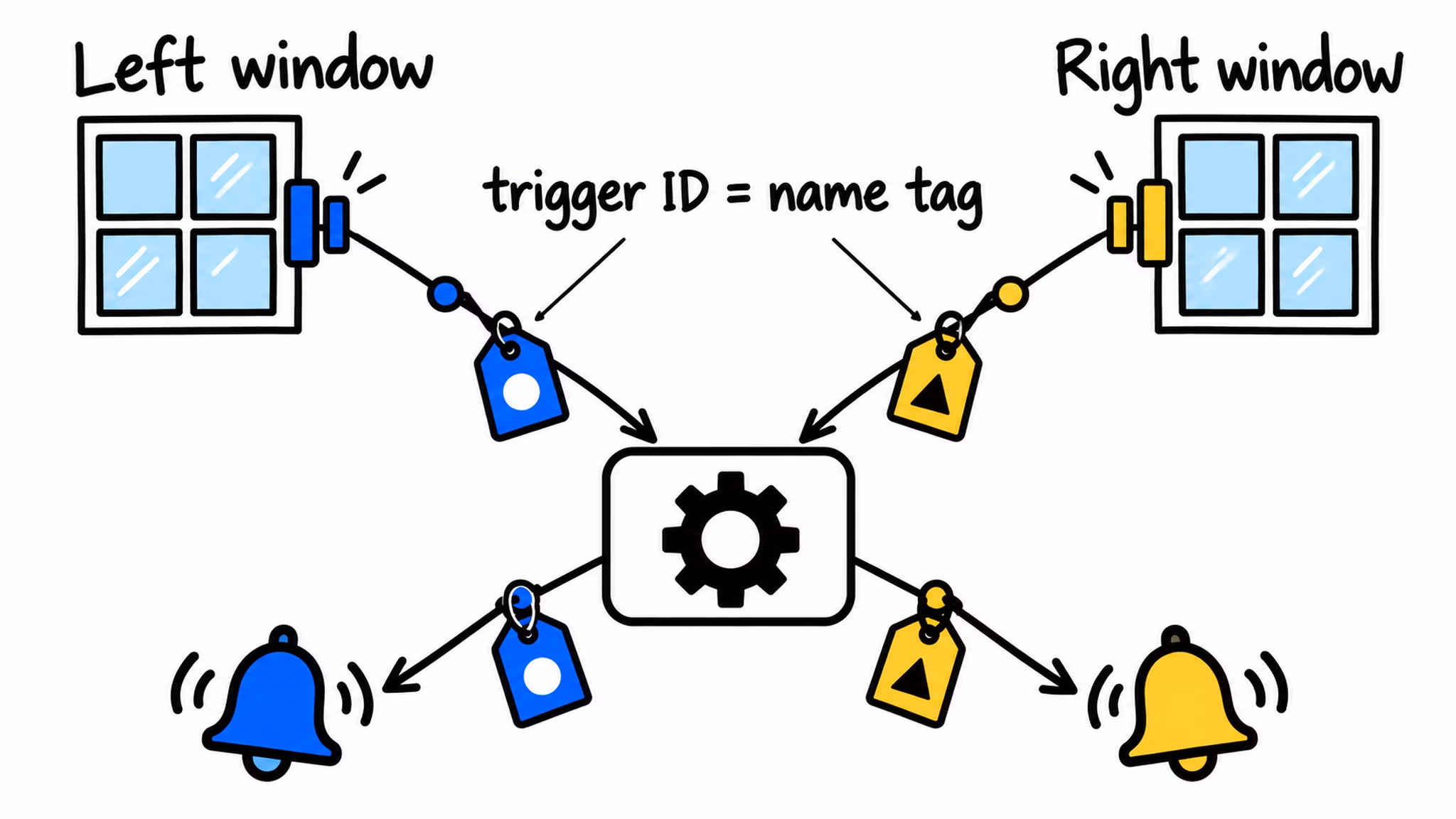 Home Assistant trigger IDs act like name tags for the left and right window triggers