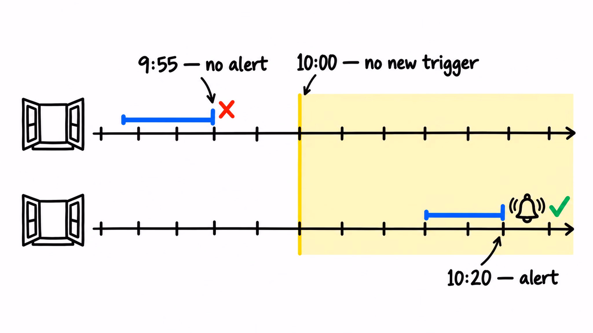 Home Assistant trigger IDs do not add a catch-up check when the nighttime condition begins