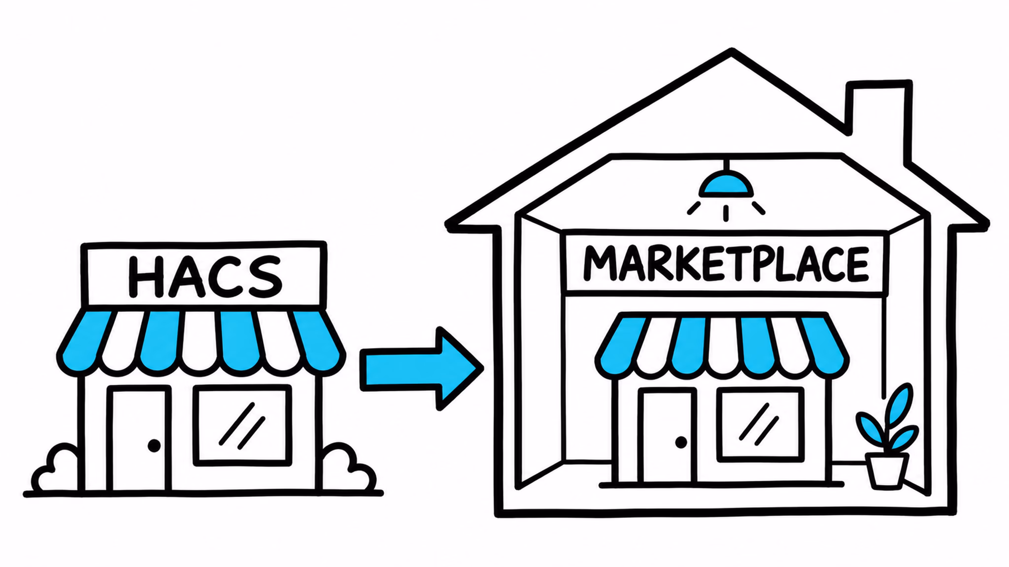 Home Assistant Marketplace diagram showing the HACS shop moving inside the house