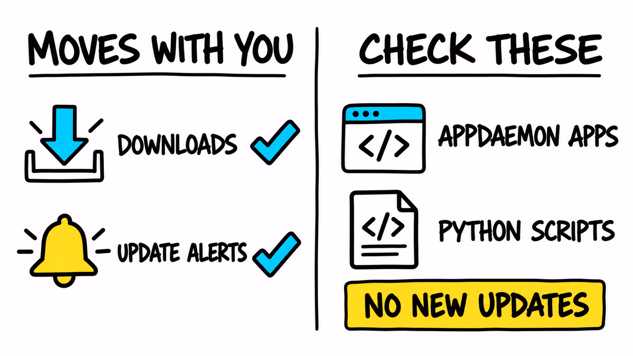 Home Assistant Marketplace migration diagram showing downloads moving and AppDaemon Python script update exception