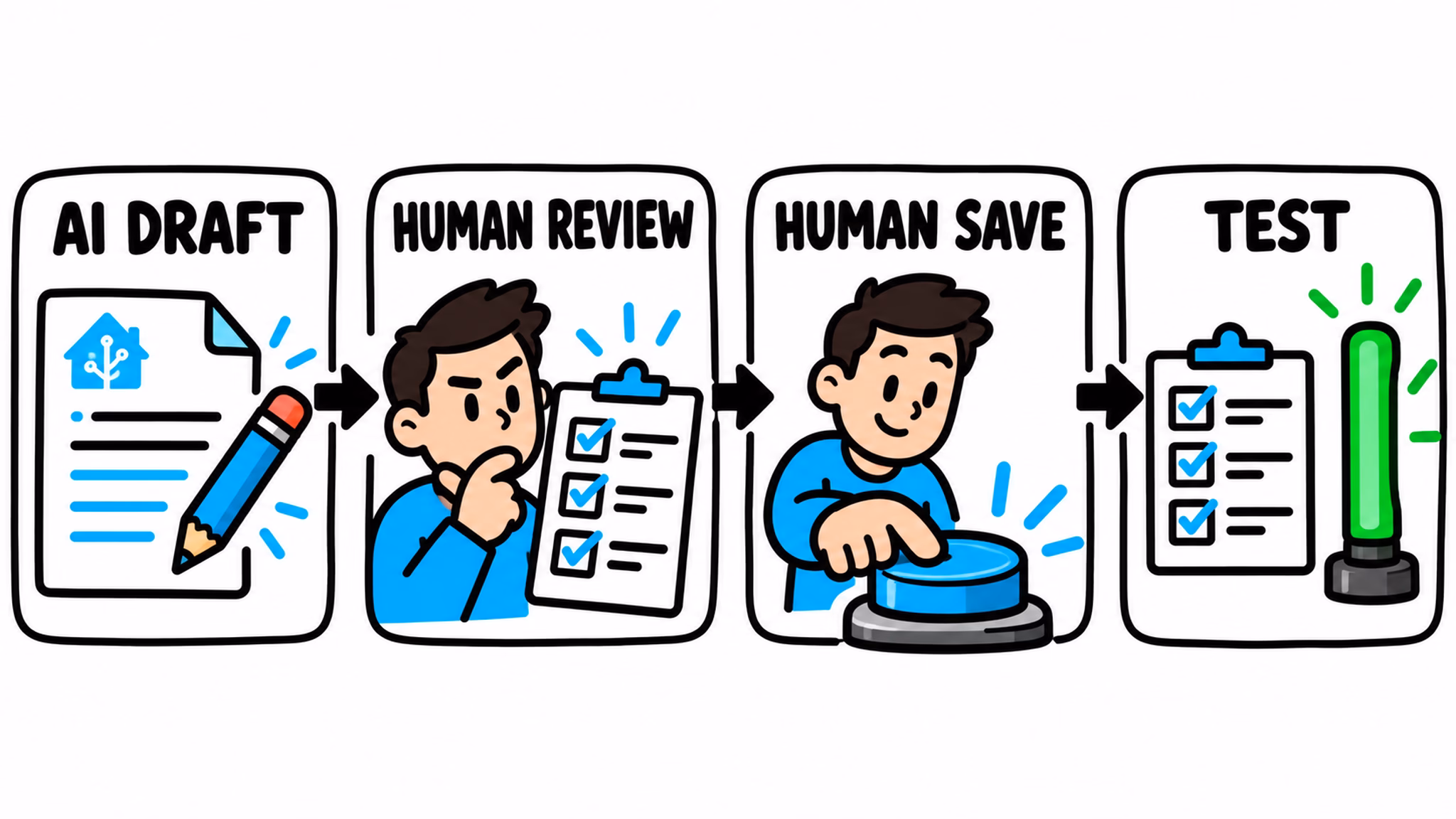 Home Assistant AI setup human review and save diagram