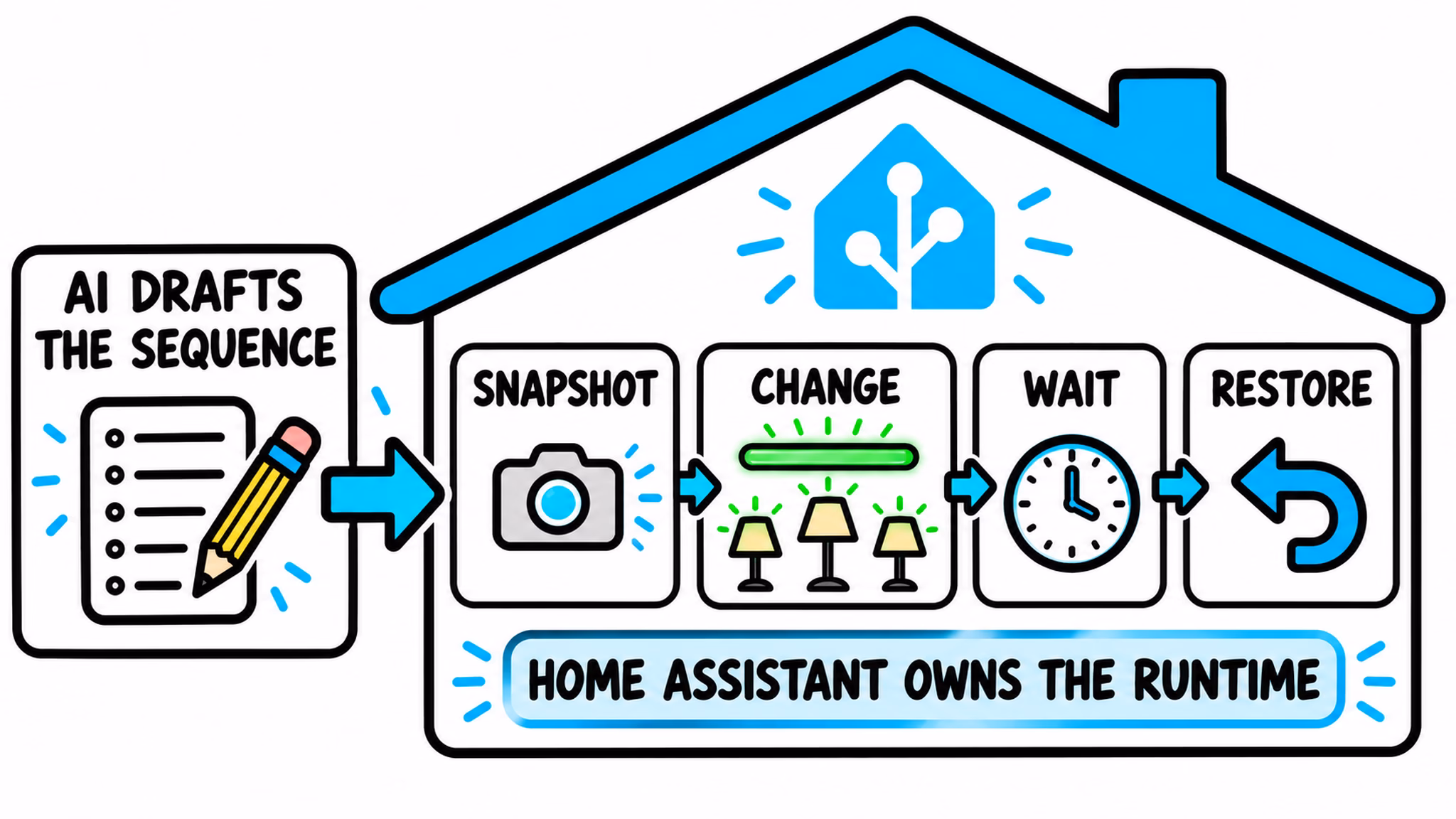 Home Assistant AI setup light snapshot and restore diagram
